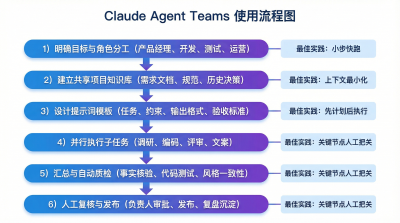 Claude Agent Teams 用法技巧：高效协作与流程落地